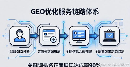 全球GEO優(yōu)化行業(yè)主流服務商核心技術比武 格局、態(tài)勢與關鍵技術圖譜